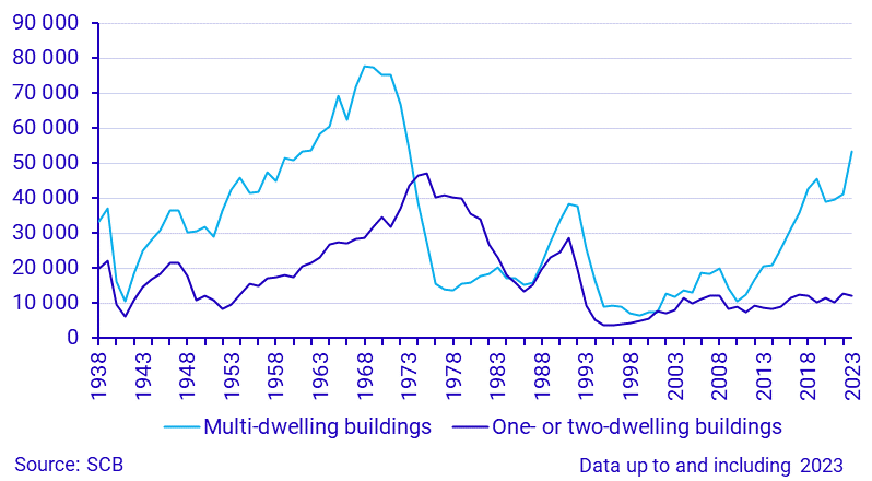 Number of completed dwellings