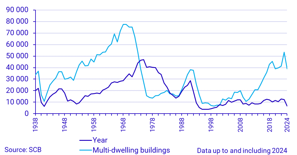 Number of completed dwellings