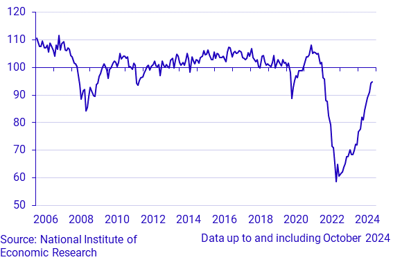 Economic Tendency Survey Consumers - Micro Index