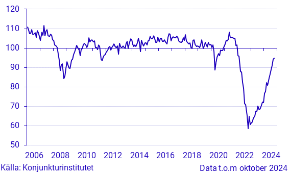 Konjunkturbarometer hushåll - mikroindex