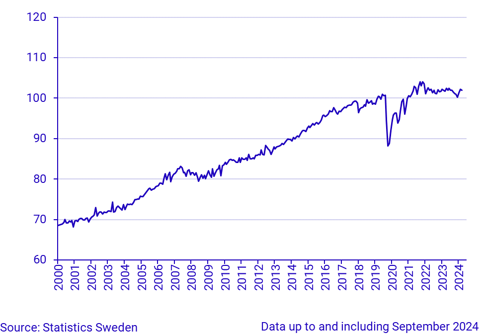 Household Consumption, index, seasonally adjusted