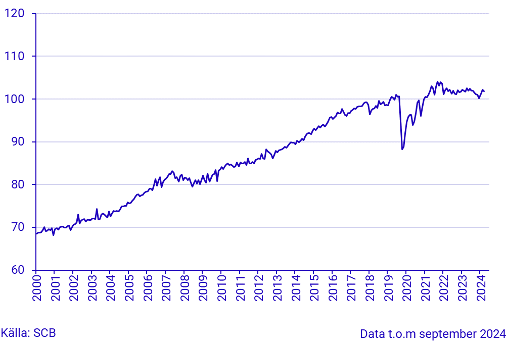 Hushållens konsumtion, index, säsongrensade värden