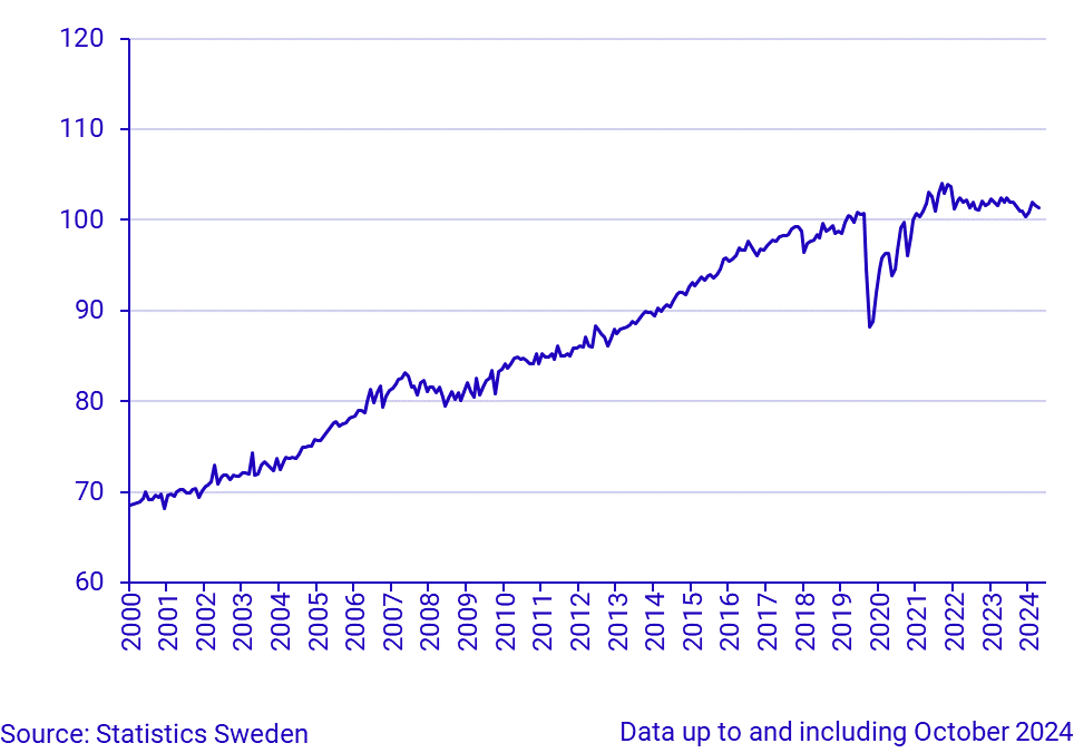 Household Consumption, index, seasonally adjusted