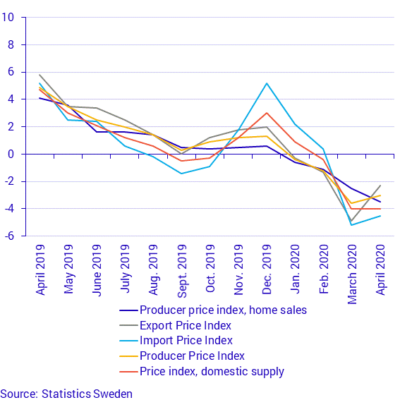 Producer and import price index, April 2020