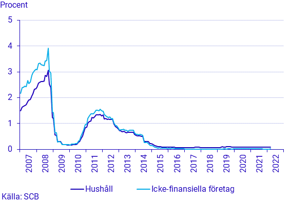 Finansmarknadsstatistik, mars 2022