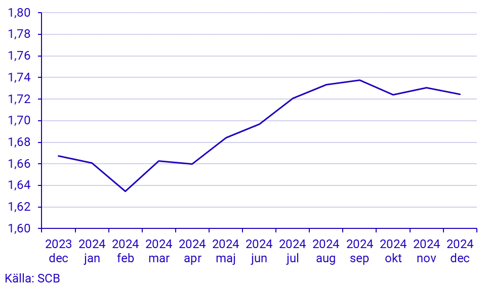 Småhusbarometern – Fastighetsprisstatistik per månad, hela landet