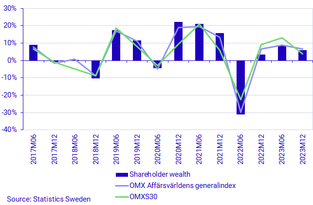 Graph: Semiannual percentage change in Shareholder wealth, OMX Affärsvärlden's General Index and OMXS30
