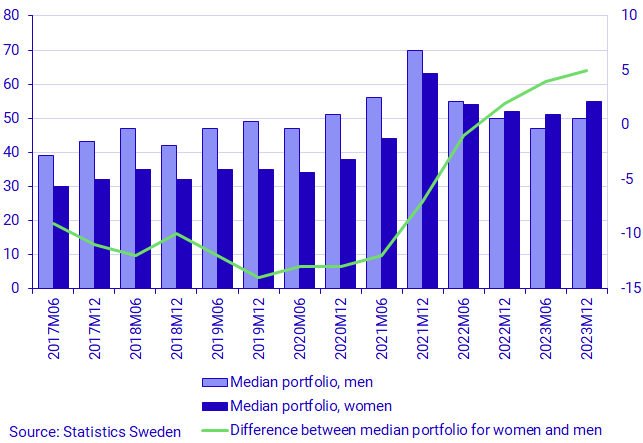 Graph: Median portfolio for women and men (left) and the difference between the median portfolio of women and men (right), SEK thousands