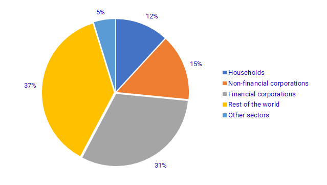 Graph: Share holdings by ownership sector, December 2023, percent