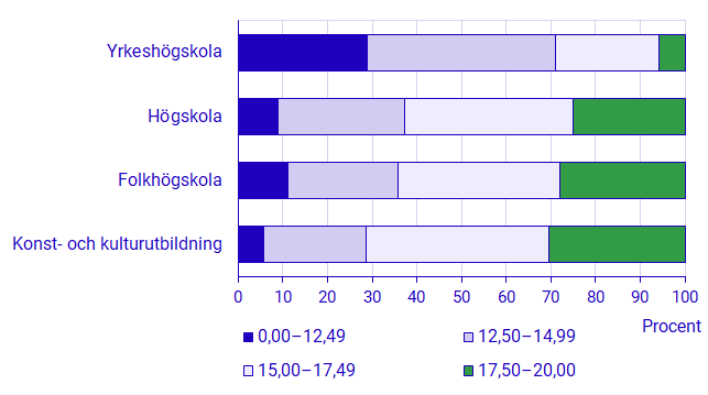 diagram: Andel som påbörjat eftergymnasiala studier inom fem år efter gymnasieexamen efter utbildningsform och genomsnittlig betygspoäng, examinerade läsåret 2017/18