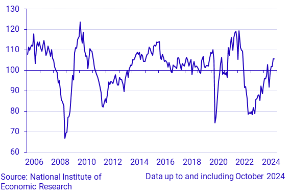 Economic Tendency Survey Retail trade