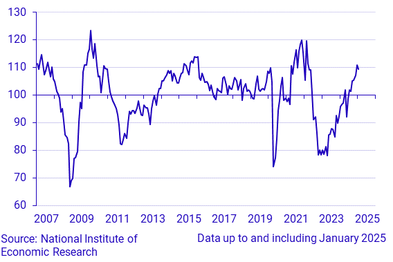 Economic Tendency Survey Retail trade