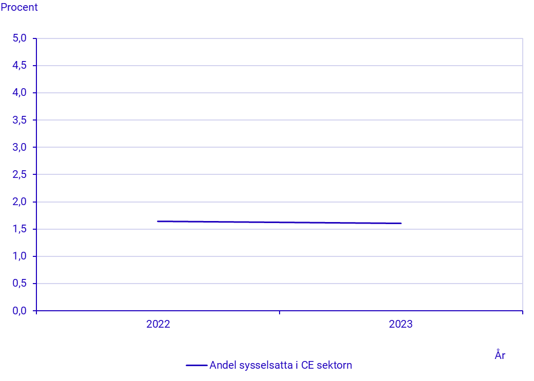 Andel sysselsatta i den cirkulära sektorn av totalt antal anställda i näringslivet
