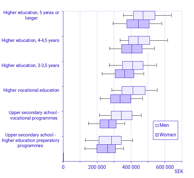 Chart: Income distribution 2019, by sex — graduates from upper secondary school, higher vocational education and higher education in 2015/16 who in 2019 were only working