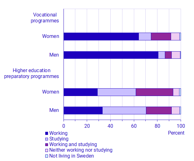 Chart: Employment in autumn 2019 among graduates from upper secondary school 2015/16, by type of programme and sex