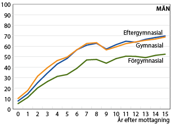 Diagram: Andel förvärvsarbetande män efter tid sedan mottagning och utbildningsnivå. Flyktingar och flyktinganhöriga kommunmottagna under år 2000. Procent.