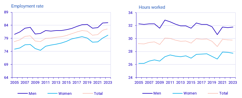 Graph showing employment rate and hours worked