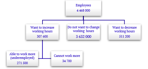 Graph showing wishes to change working hours