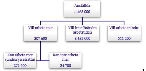 Diagram över vilja att förändra arbetstid