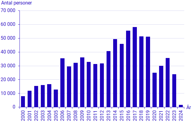 Diagram: Folkökning första halvåret 2000–2024