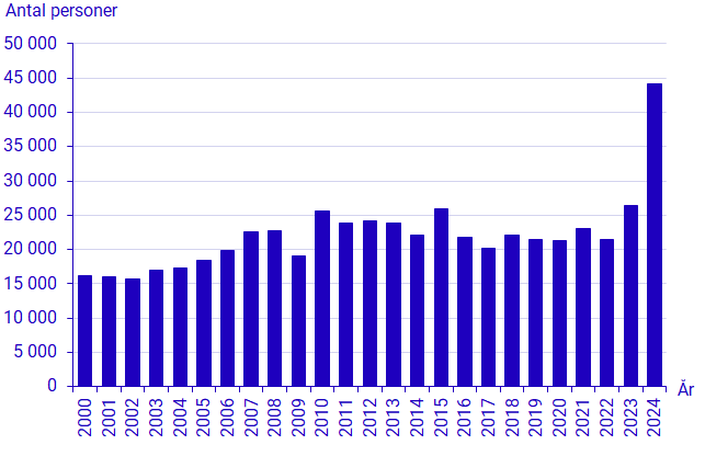 Diagram: Antal utvandringar under första halvåret, 2000–2024