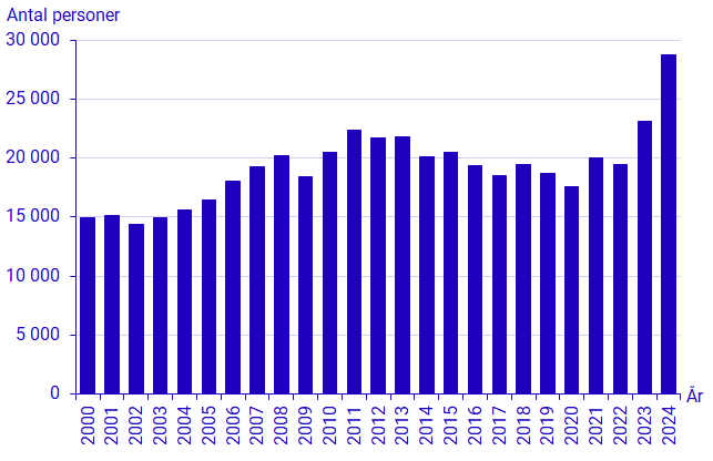 Diagram: Antal utvandringar exklusive okänt eller obefintligt utvandringsland under första halvåret, 2000–2024