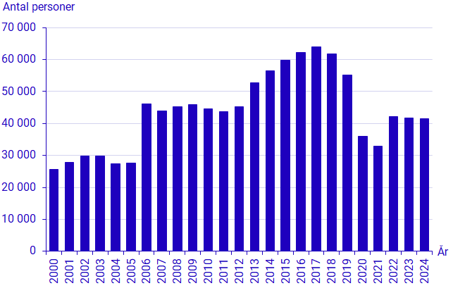 Diagram: Antal födda och döda under första halvåret, 2000–2024