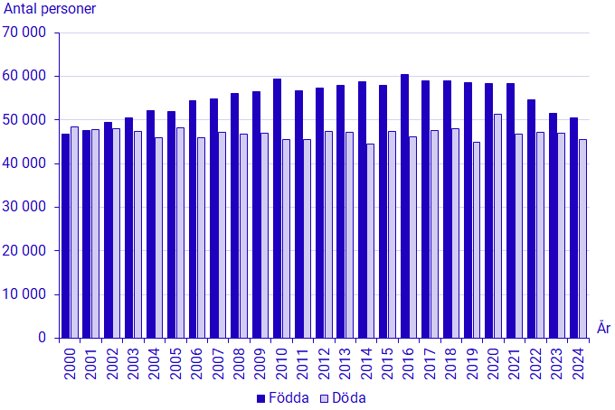 Diagram: Antal födda och döda under första halvåret, 2000–2024