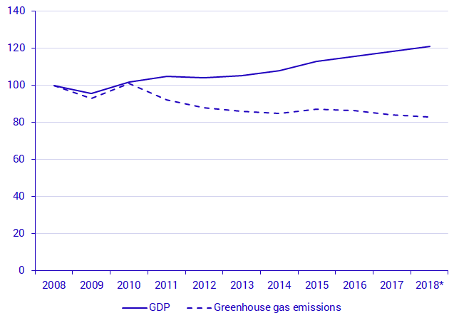 GDP development and greenhouse gas emissions (thousand tonnes) from the Swedish economy, 2008–2018, index 2008=100