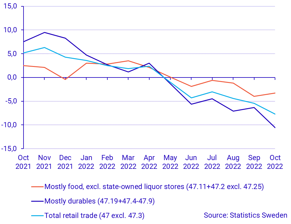 Turnover in retail trade, October 2022