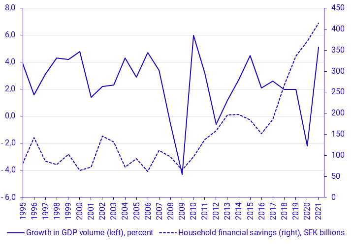 Household financial savings and growth in GDP volume