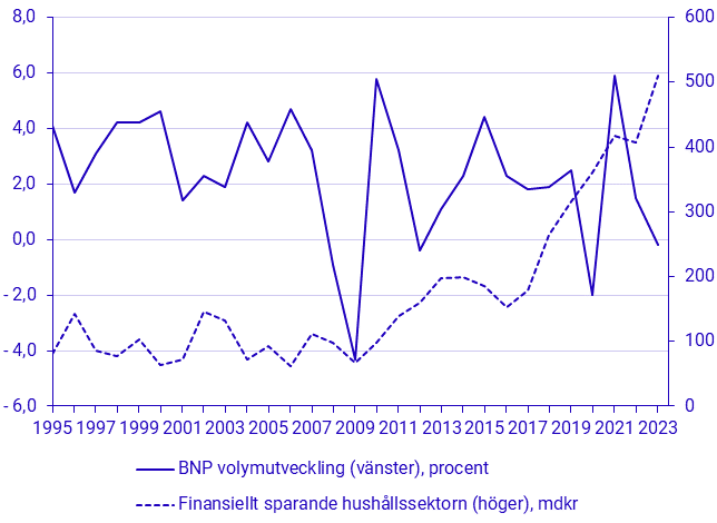 Hushållens finansiella sparande och BNP volymutveckling