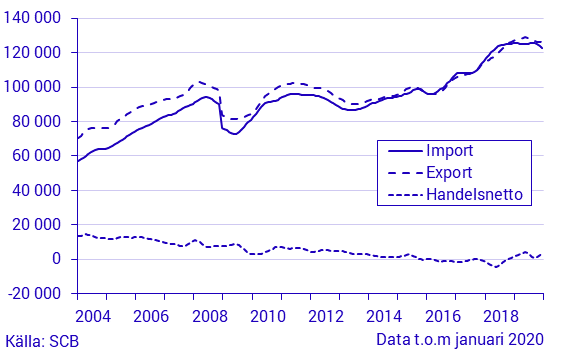 Varuexport, varuimport och handelsnetto, januari 2020, i löpande priser