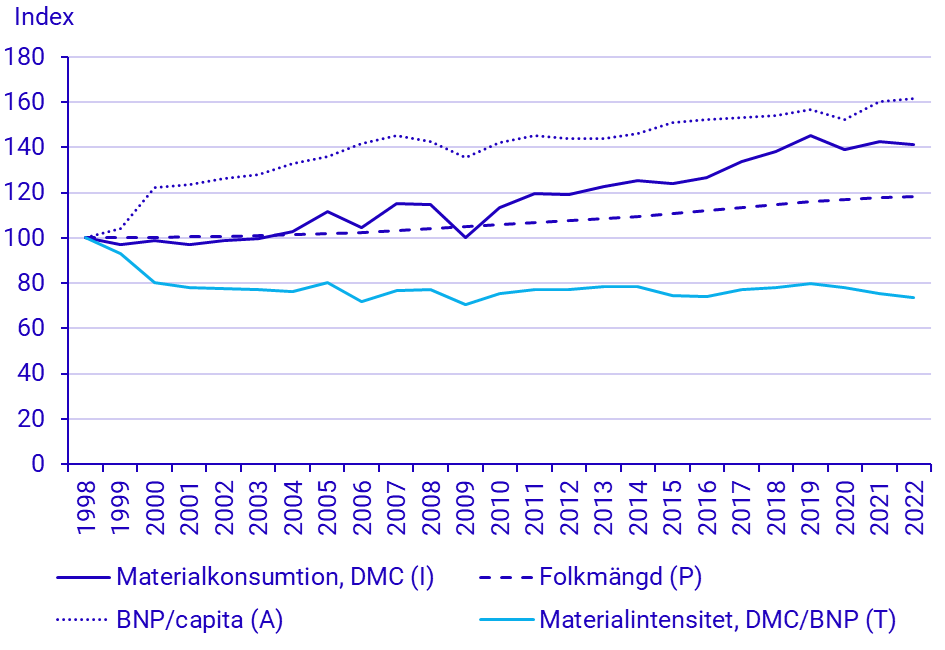 Diagram: Drivkrafter för materialkonsumtionen i Sverige enligt IPAT-ekvationen, 1998-2022