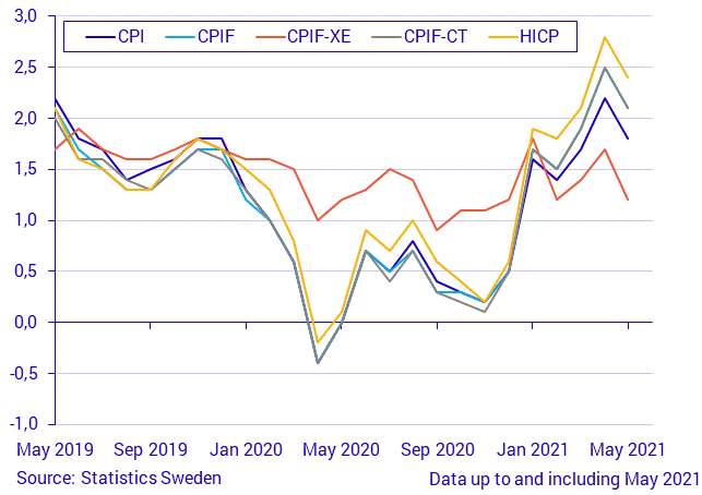 Consumer Price Index (CPI), May 2021