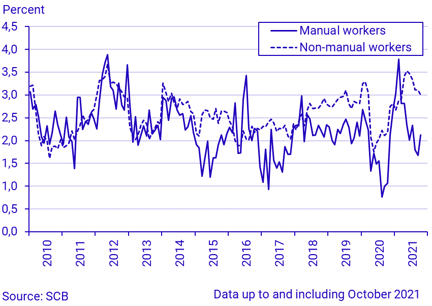 Change in average monthly wages and salaries
