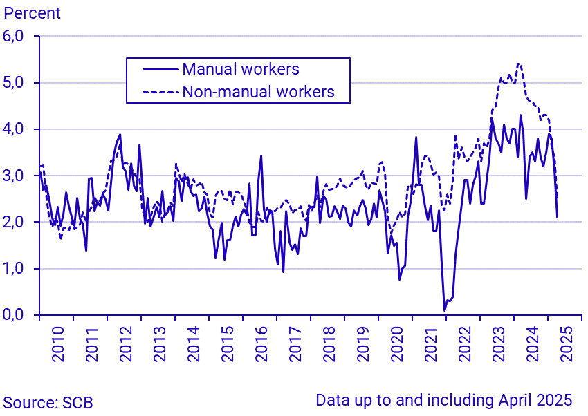 Change in average monthly wages and salaries