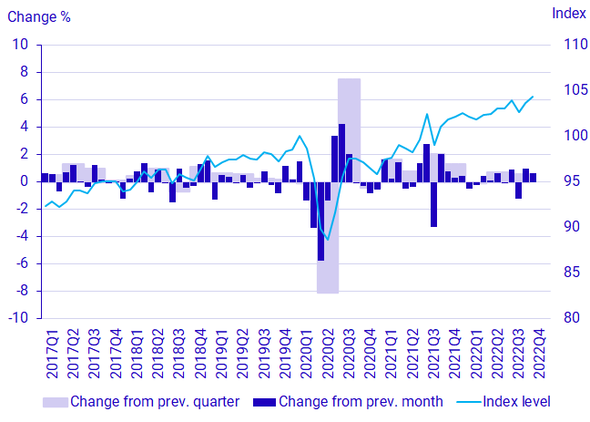 Graph: GDP, seasonally adjusted volume development and index (2021 = 100)