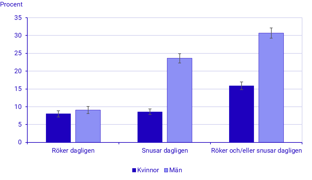 Diagram: Hälsa: Bland kvinnor är det lika vanligt att snusa som att röka dagligen