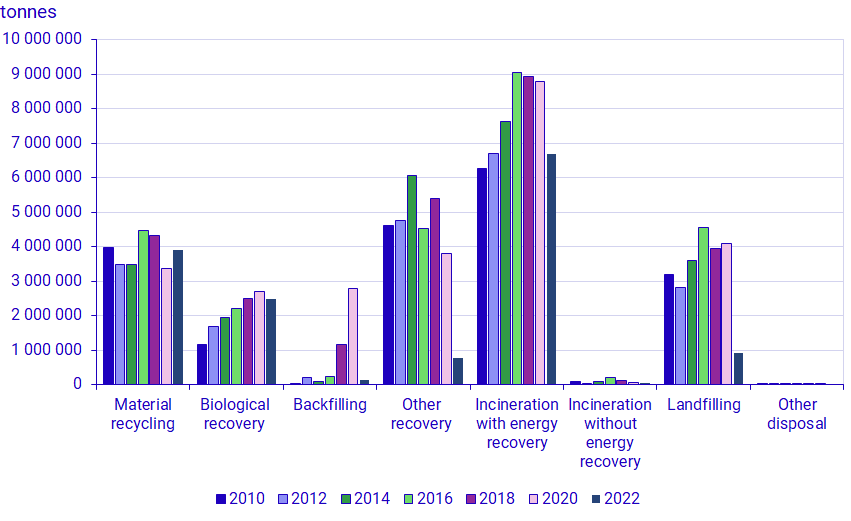 Waste treatment operations 2022