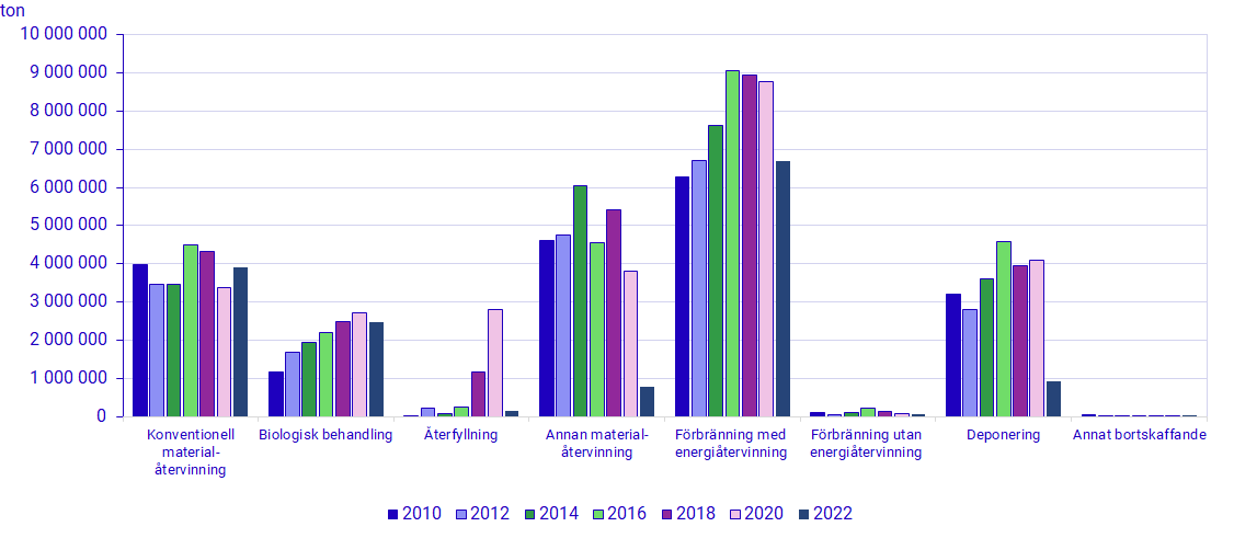 Behandlat avfall 2022