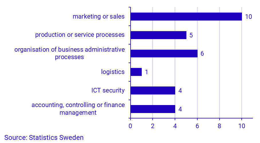 Share of enterprises that use AI technologies for any of the following purposes