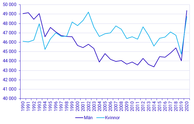 Diagram: Antal döda per år 1990 – 2020, efter kön