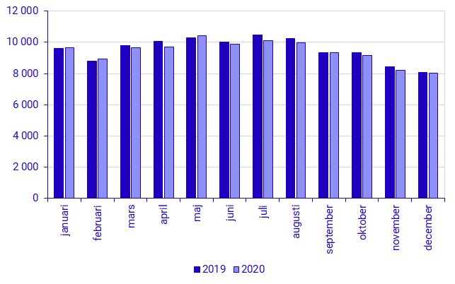 Diagram: Antal födda per månad under 2019 och 2020