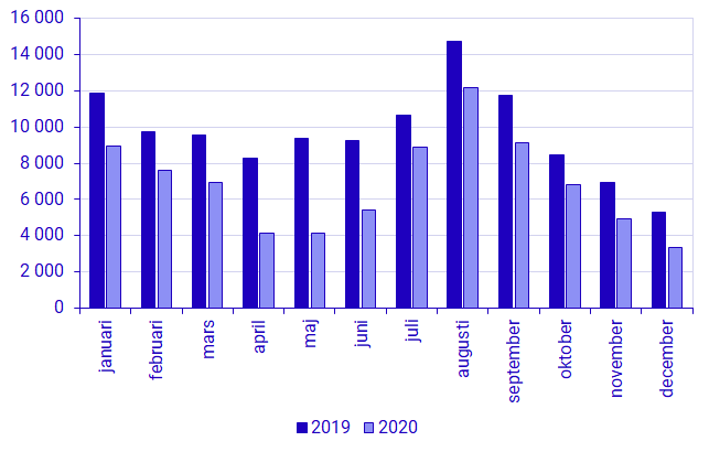 Diagram: Invandringar per månad under 2019 och 2020