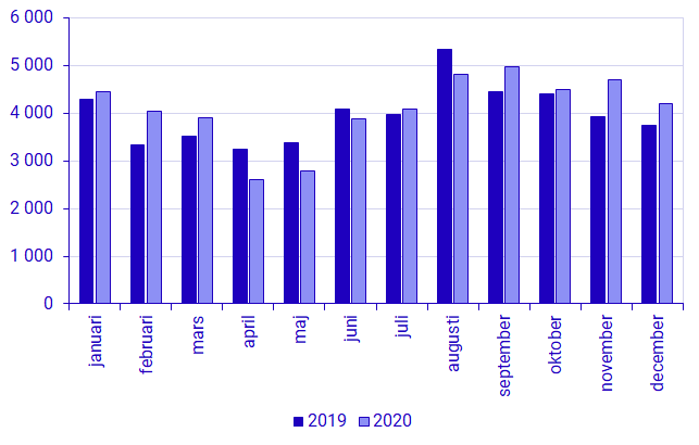 Diagram: Antal utvandringar per månad under 2019 och 2020