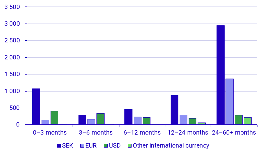 Securities issues, June 2024