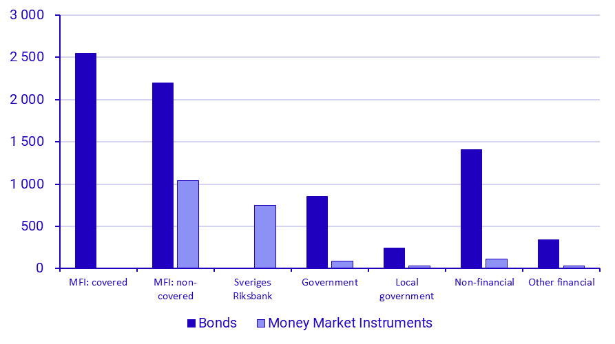 Securities issues, June 2024