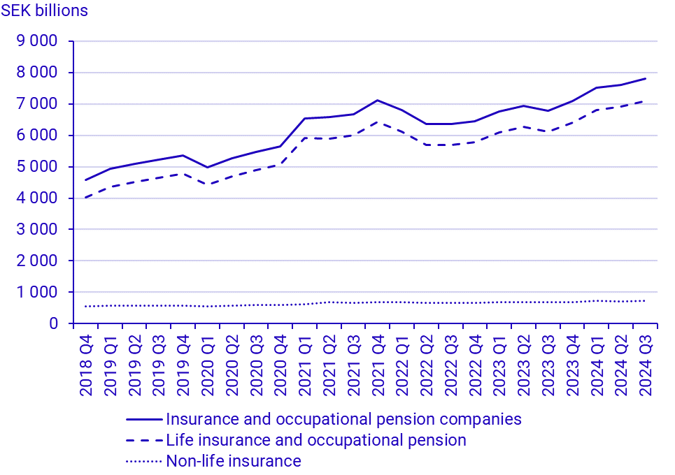 Swedish insurance companies, capital investments