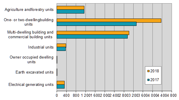 Diagram: Assessed values in SEK billion for all taxable real estate 2017–2018